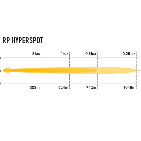 RP Hyperspot