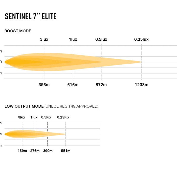 Sentinel 7'' Elite