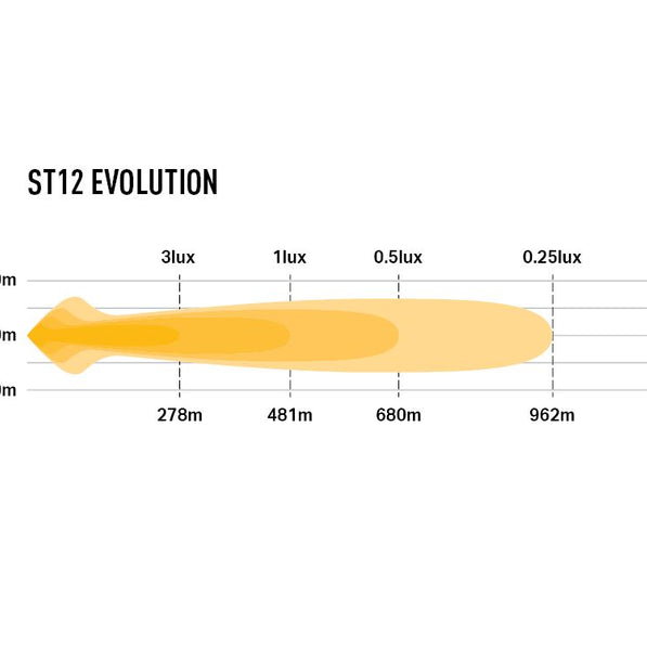 ST12 Evolution