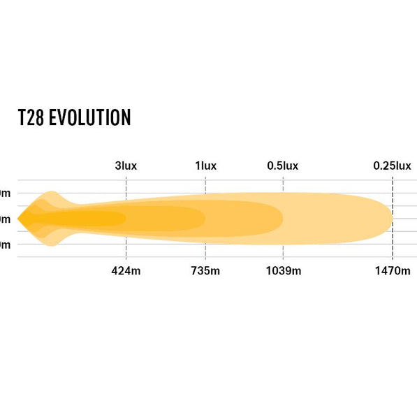 T28 Evolution